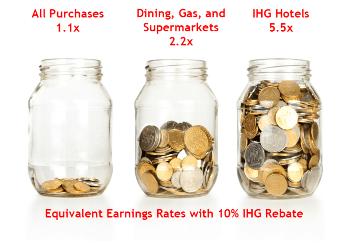 IHG 10 Percent Rebate Multiplies Your Rewards