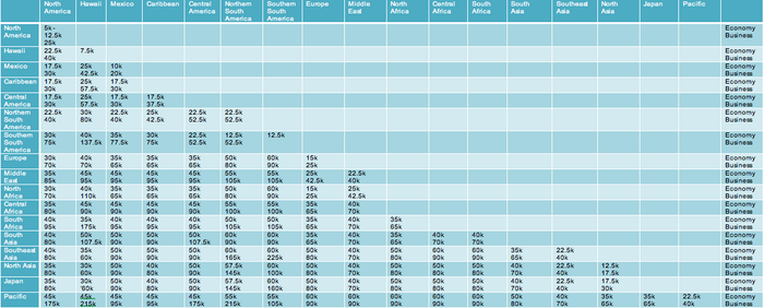 Delta Award Chart