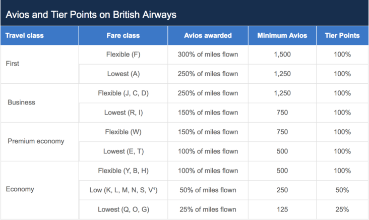 British Airways Earning