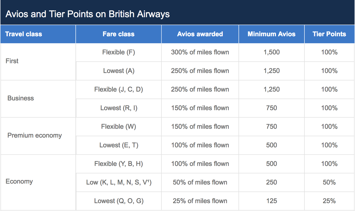 British Airways Earning
