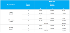 17 Ways To Redeem All Nippon Airways (ANA) Miles [2021]