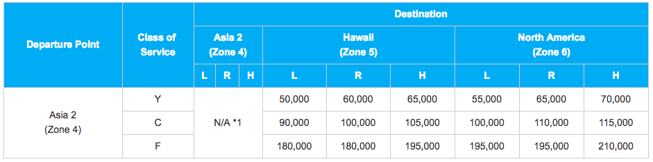 ANA US Asia 2 Award costs