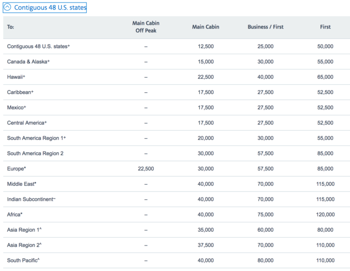 American Airlines Partner Award Chart