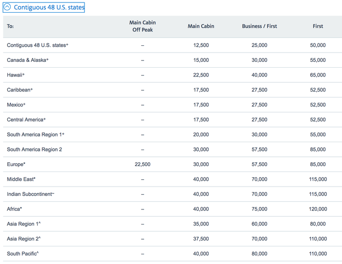 American Airlines Partner Award Chart