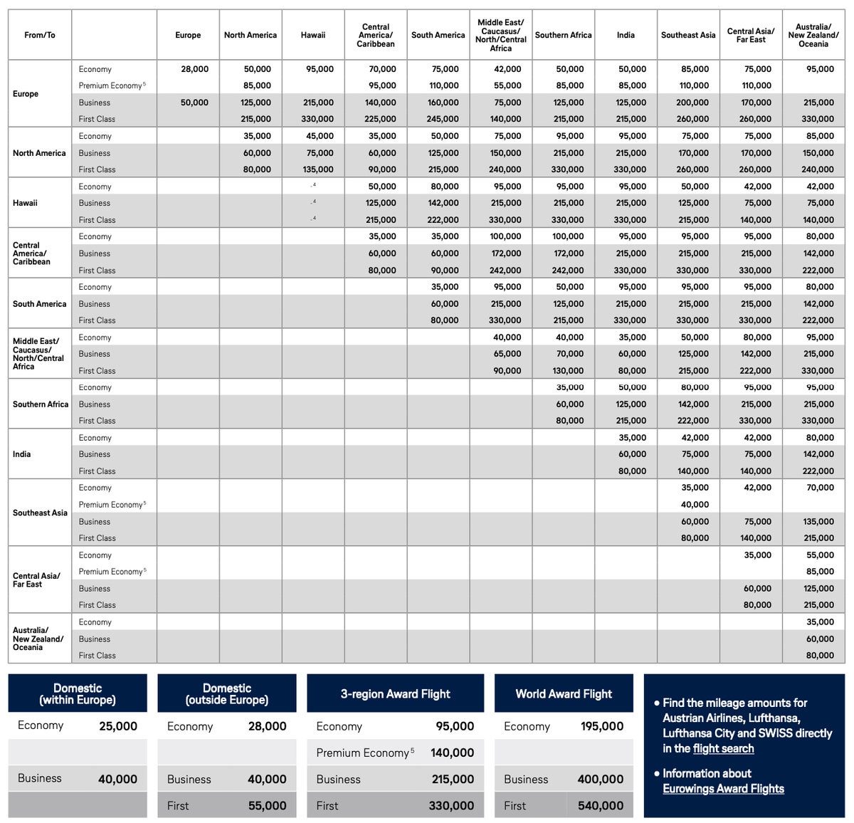 Lufthansa award chart 2025