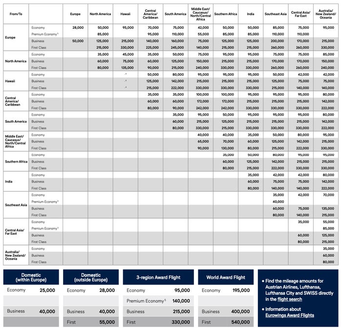 Miles & More Award Chart Lufthansa award chart 2025