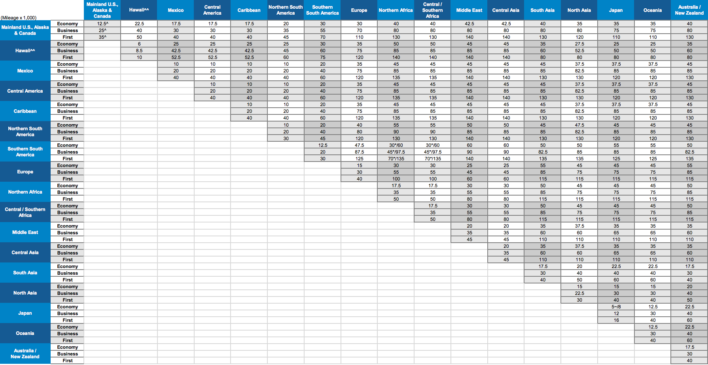 United-MIleagePlus-Award-Chart