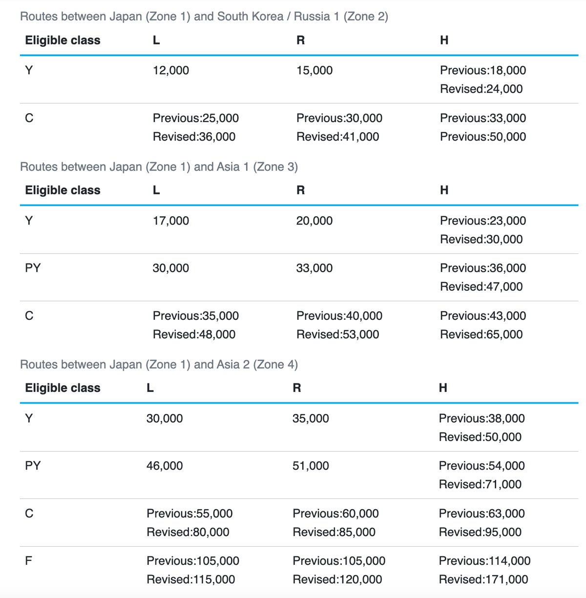 ANA award chart June 2025