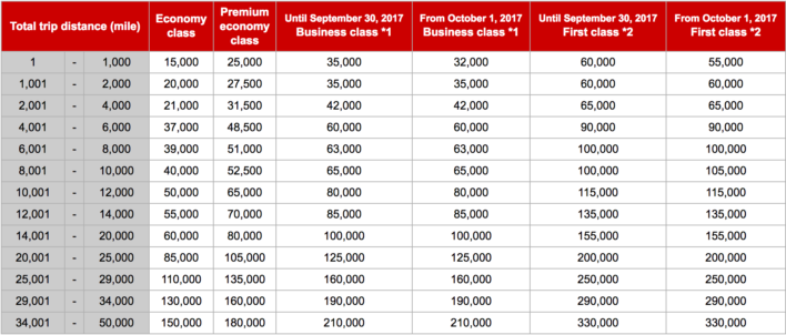 Japan Airlines Mileage Bank Chart