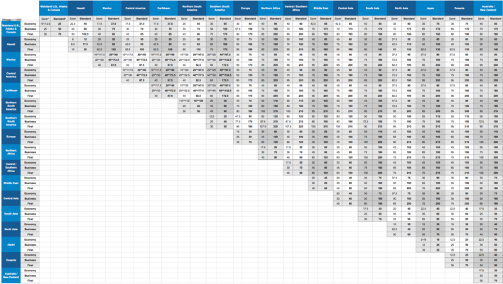 United Award Chart