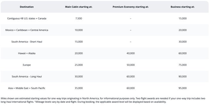 American Airlines first class award chart AA award chart