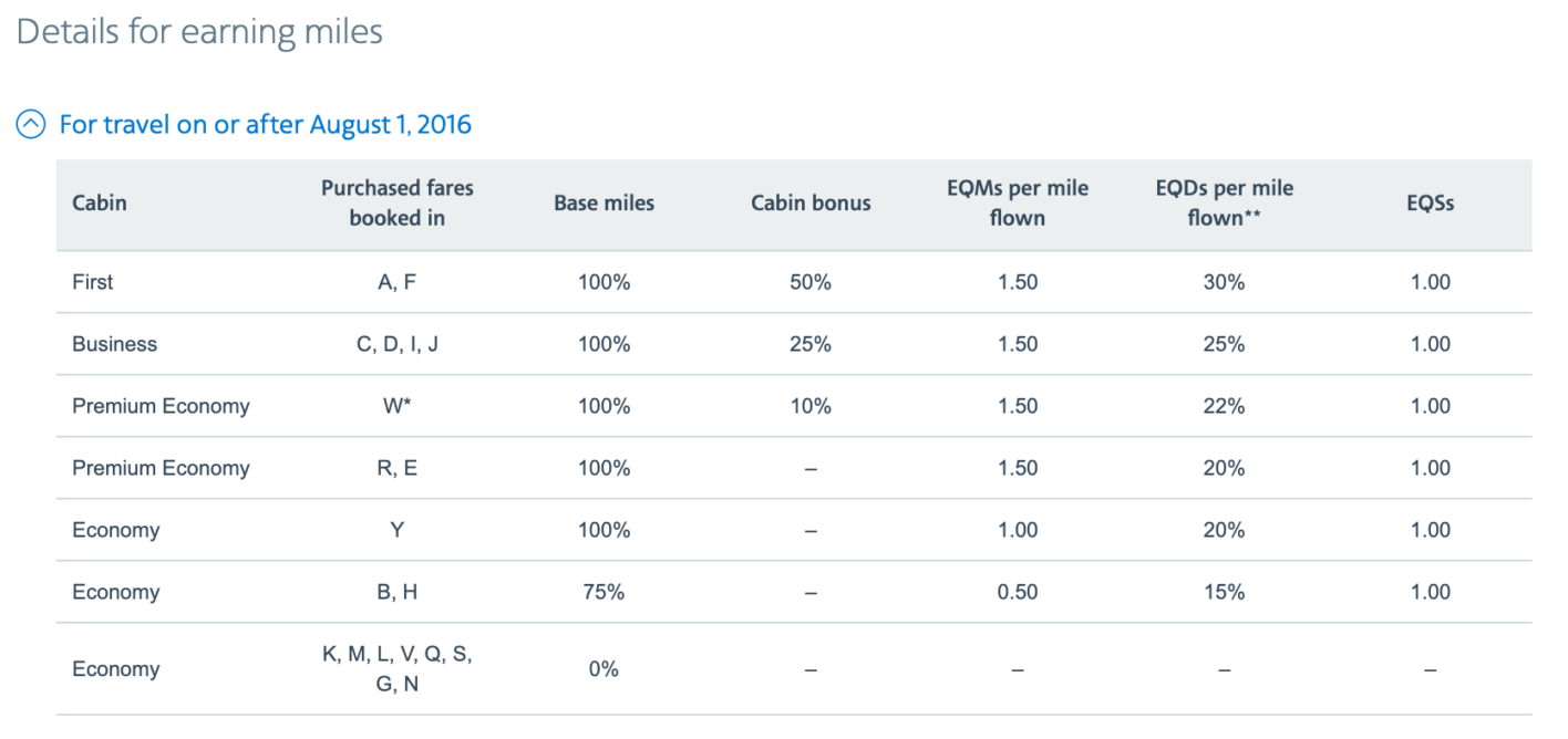 23 Best Ways To Earn American Airlines AAdvantage Miles [Updated 2020]