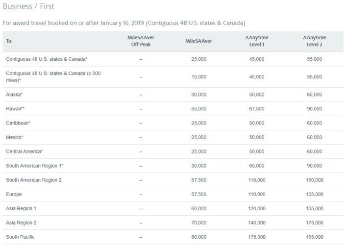 American Airlines Business Class Award Chart 2019