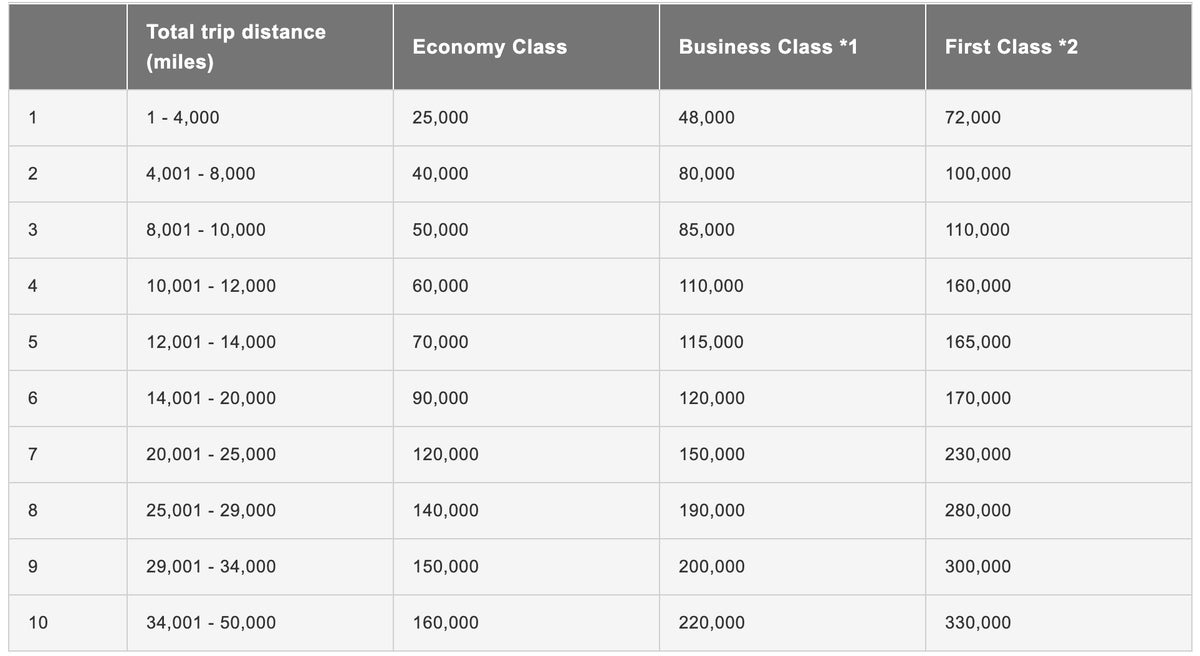 Japan Airlines Oneworld award chart