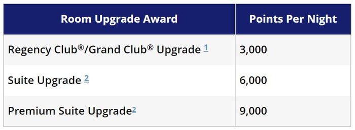 Hyatt Upgrade Chart