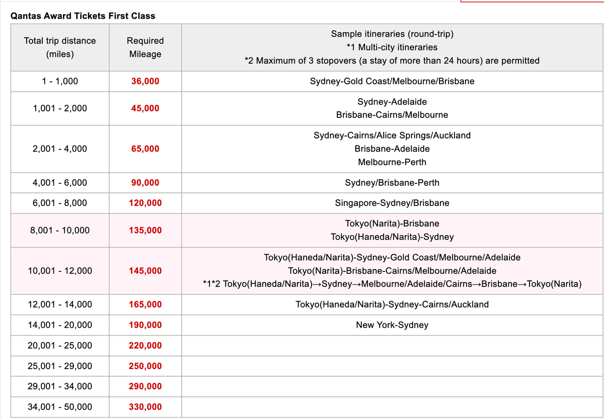 Japan Airlines Qantas first class awards chart June 2025
