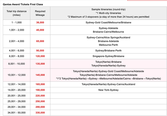 JAL Award Chart Japan Airlines Qantas first class awards chart June 2025