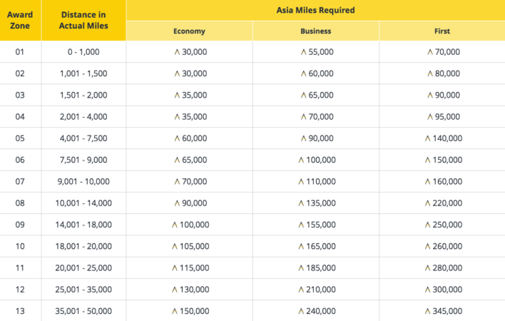 Asia Miles oneworld multi-carrier award chart
