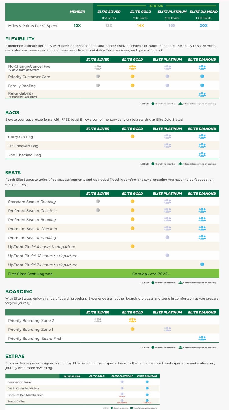 Frontier Miles status tiers