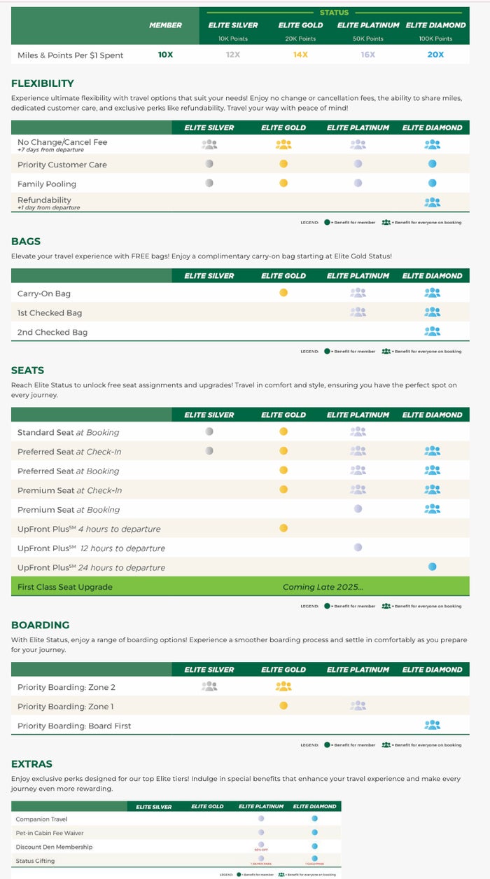 Frontier Miles status tiers Frontier Miles status tiers