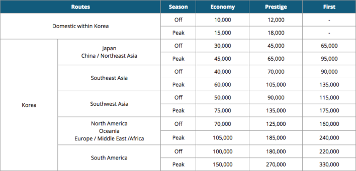 Korean Air Award Chart