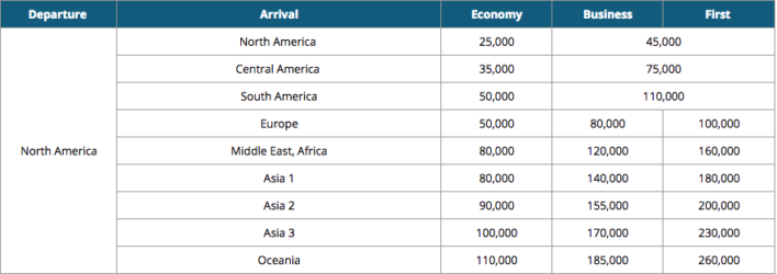 Korean Air Partner Award Chart