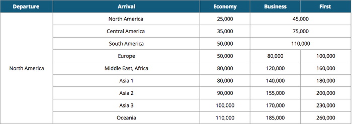 Korean Air Partner Award Chart Korean Air Partner Award Chart