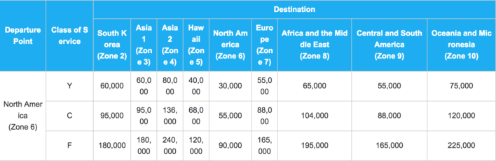 ANA Mileage Club Partner Award Chart