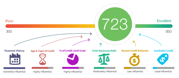 Quizzle What Impacts Your Credit Score