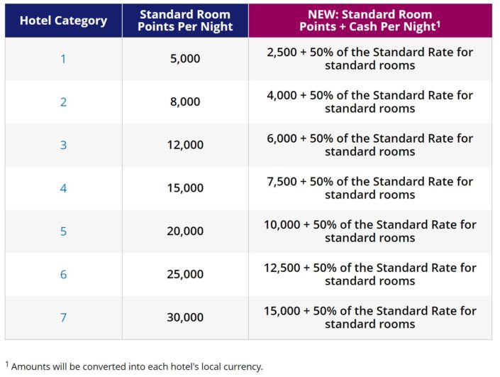 47 Best Ways to Redeem Chase Ultimate Rewards Points [2021]