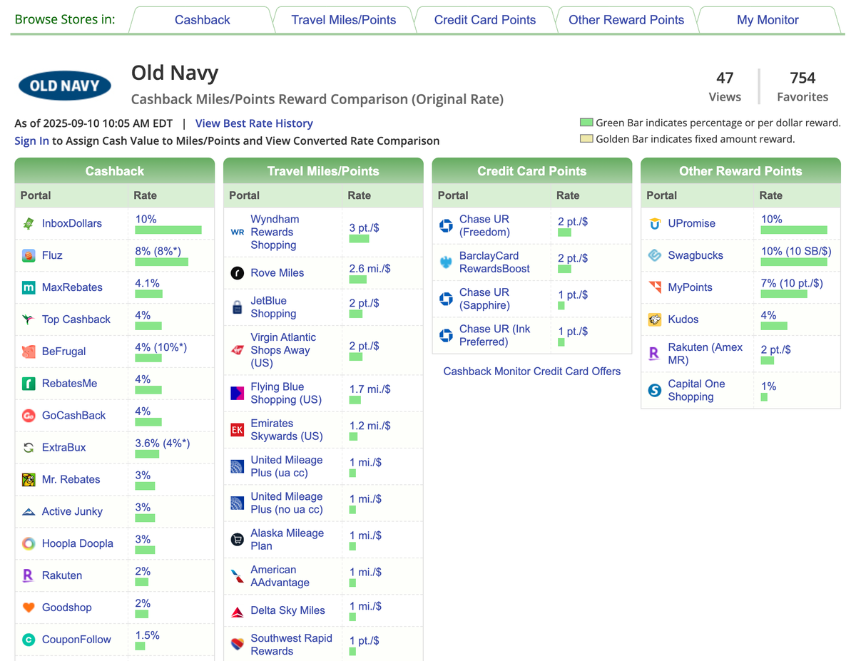 Cashback Monitor Old Navy offers