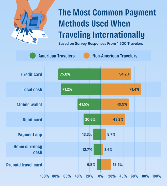 Purchases abroad common payment methods Diverging bar chart comparing payment methods used abroad by travelers based in the U.S. and travelers based elsewhere.