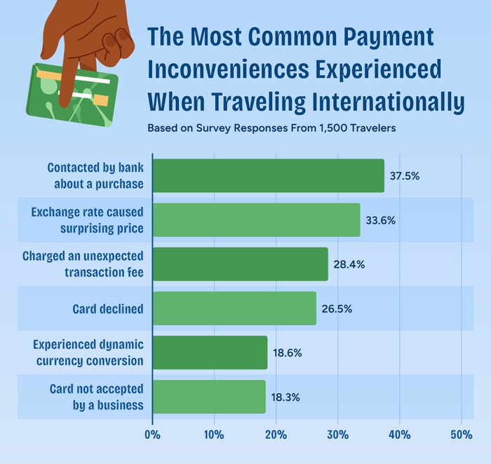 Purchases abroad inconveniences Bar chart showing common payment inconveniences while traveling internationally.