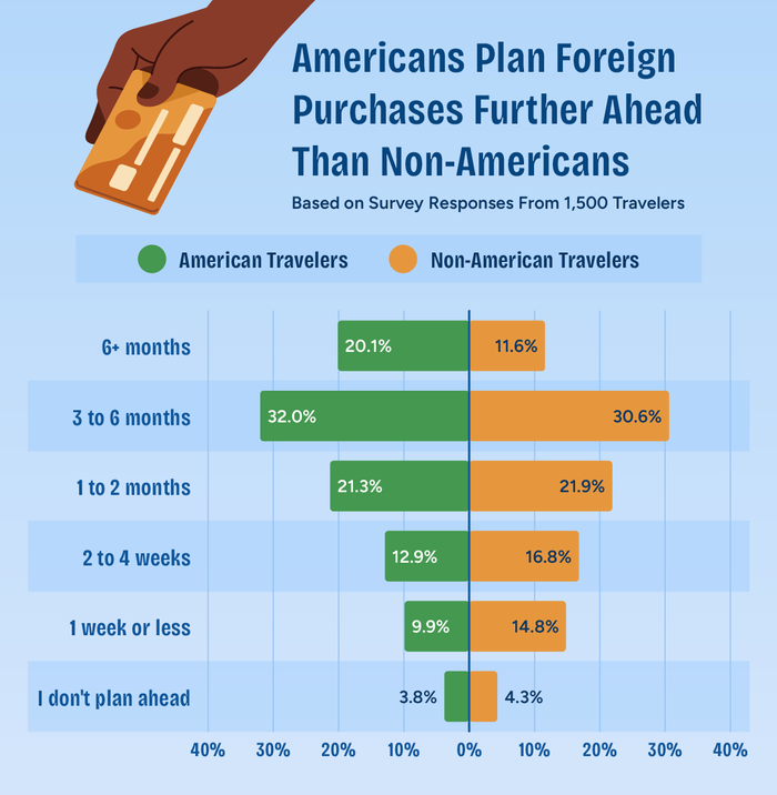 Purchases abroad plan ahead Diverging bar chart comparing when U.S. and non-U.S. travelers plan purchases abroad.
