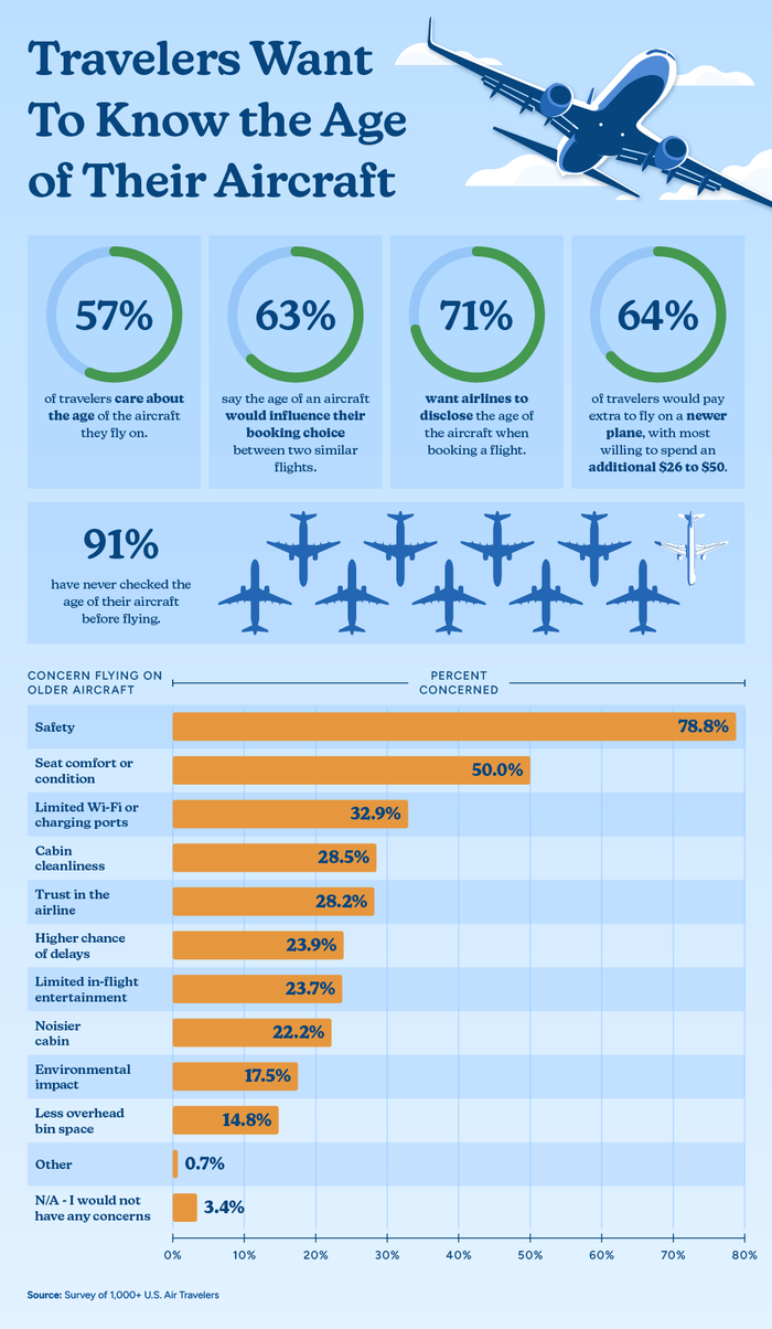 Travelers Want To Know Age of Aircraft