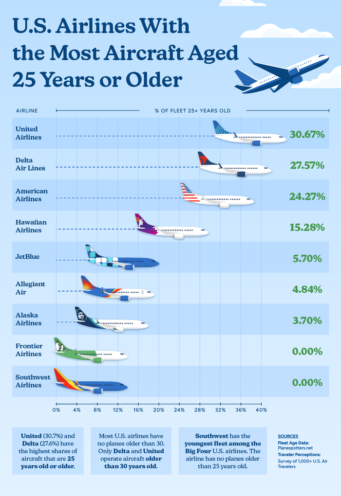 US Airlines Most Aircraft Over 25 Years