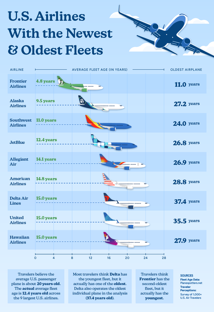 US Airlines Newest Oldest Fleets