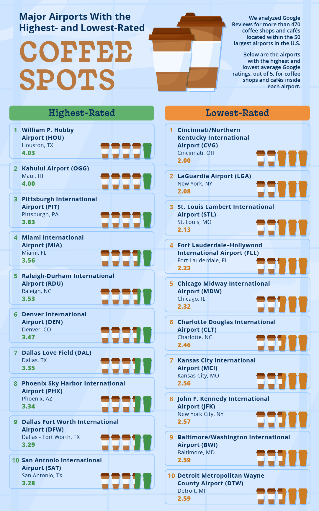Upgraded Points best airport coffee study