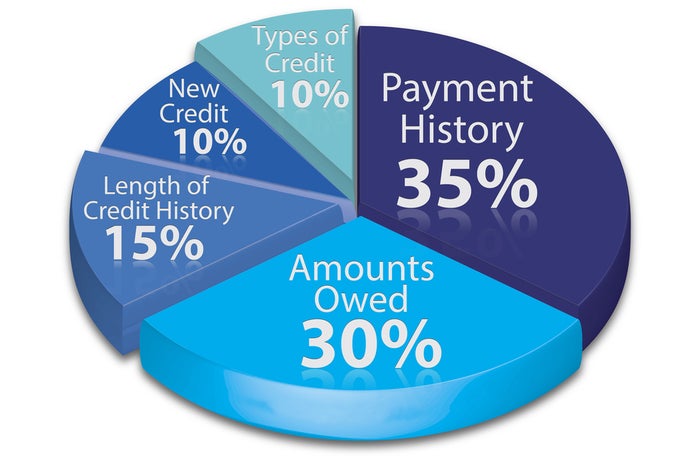 what is a credit score made up of?