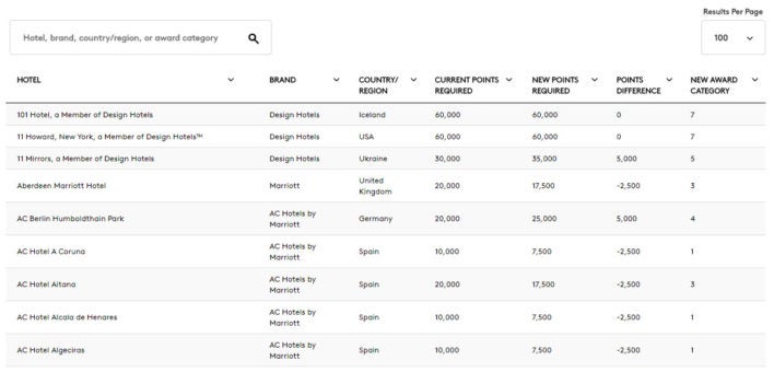 Marriott New Hotel Categories