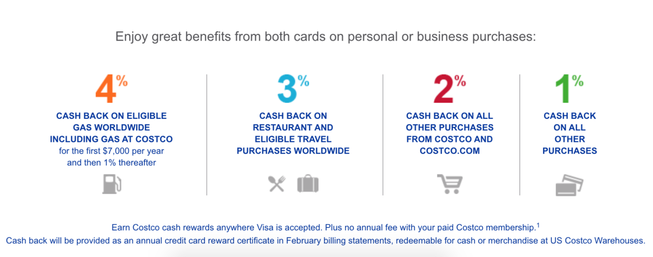 9. "Costco Credit Card" - A section on the Costco website where members can learn about the benefits and discounts offered with the Costco Anywhere Visa Card - wide 2