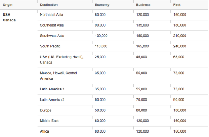 Asiana Airlines Partner Award Chart