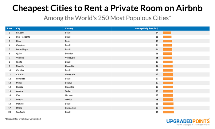 cheapest-cities-to-rent-a-private-room-on-airbnb_2018-06-28T04_18_15.162Z