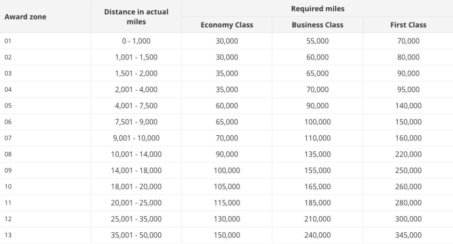 13 Ways To Redeem Cathay Pacific Asia Miles for Max Value [2023]