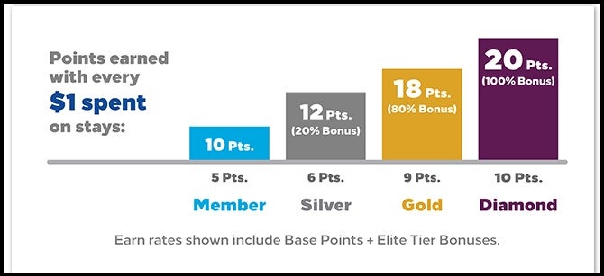 Hilton Honors elite point earning graph