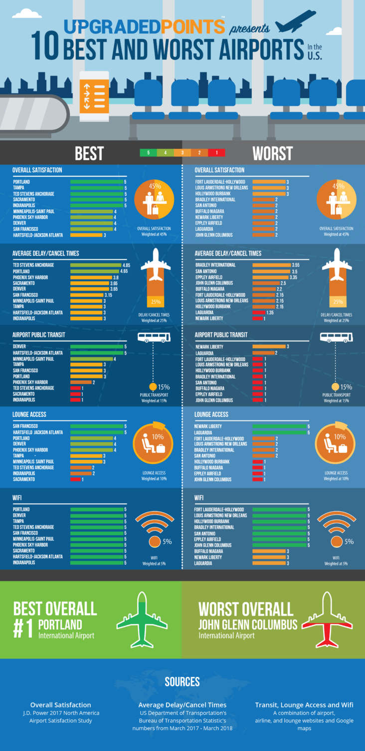The 10 Best and Worst Airports In The U.S. [DataDriven Infographic]