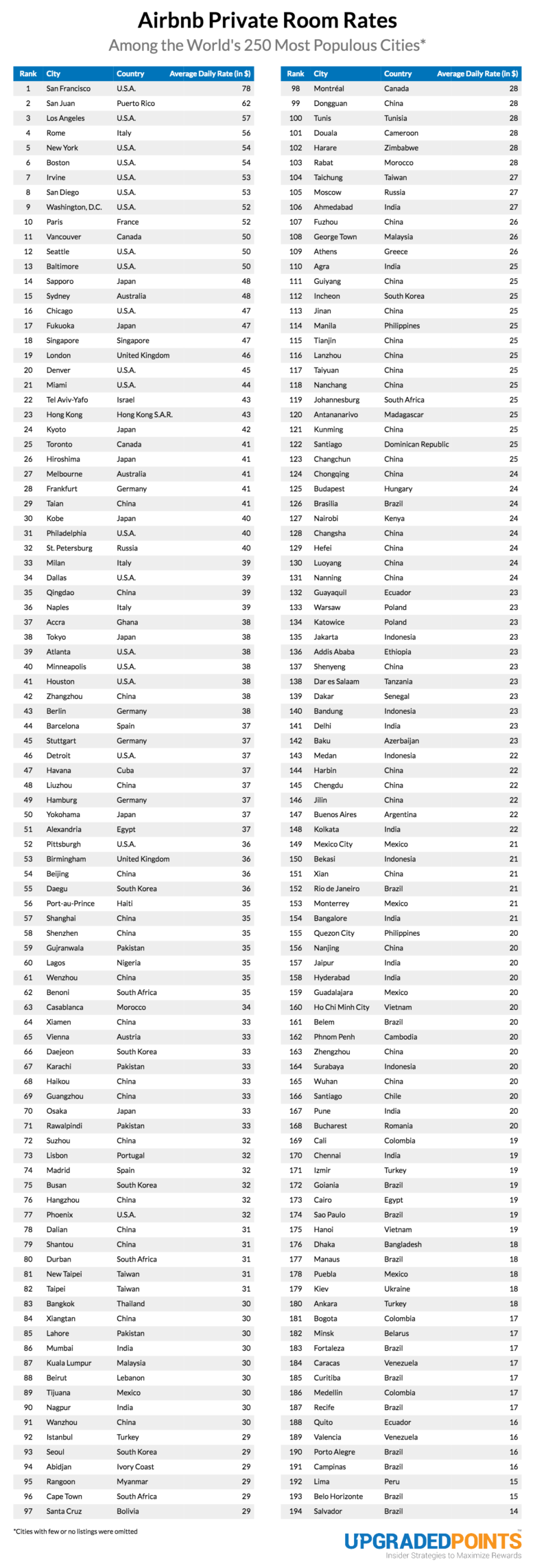 Which Cities Have The Cheapest Airbnb Prices? [15,000+ Listing Analysis]