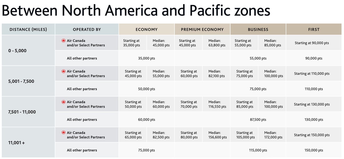 Aeroplan award chart pacific zone