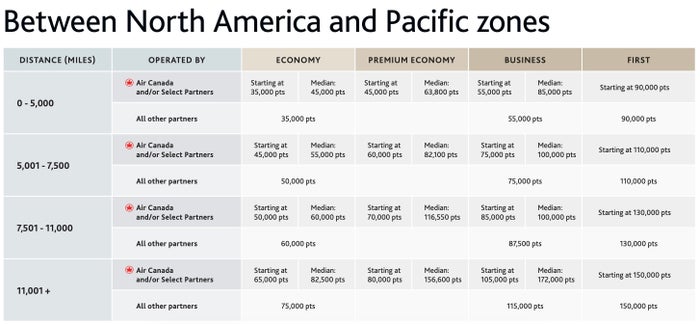 Aeroplan award chart pacific zone
