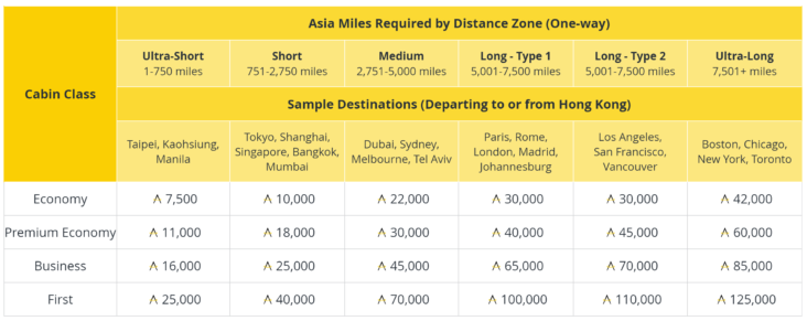 Cathay Pacific Award Chart to/from Hong Kong